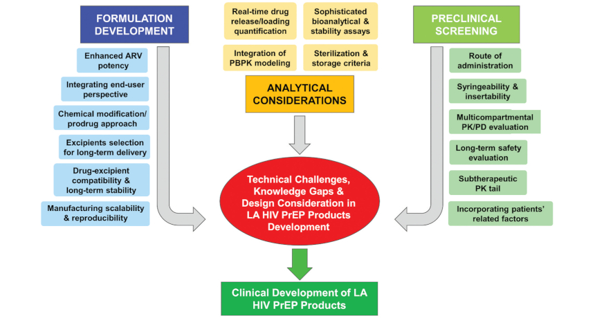 Long-acting drug delivery systems for HIV treatment and prevention